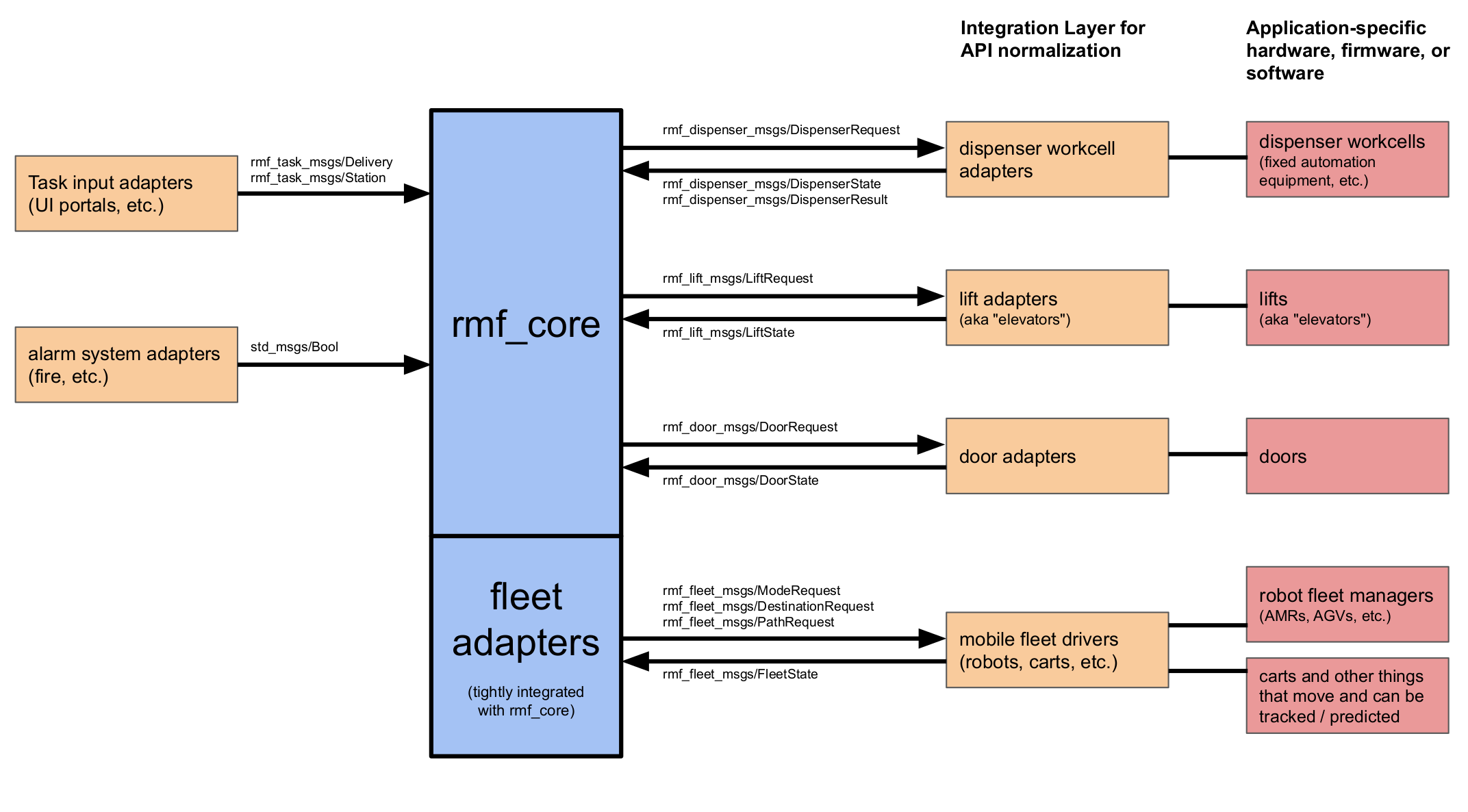 High-level structure of an OpenRMF deployment